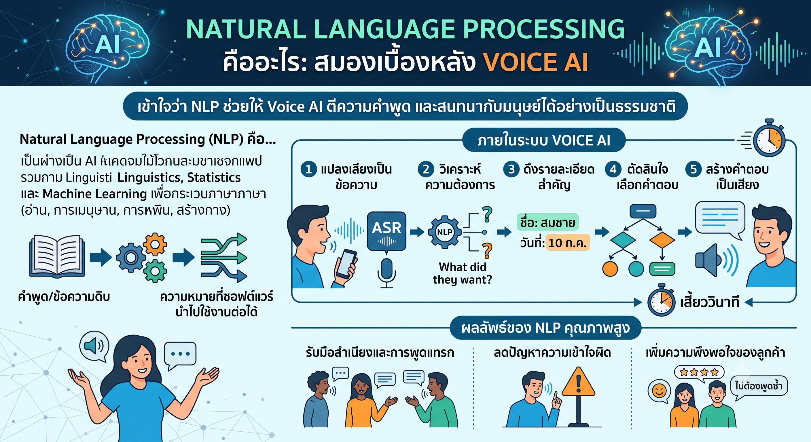 Natural Language Processing Explained: The Brain Behind Voice AI