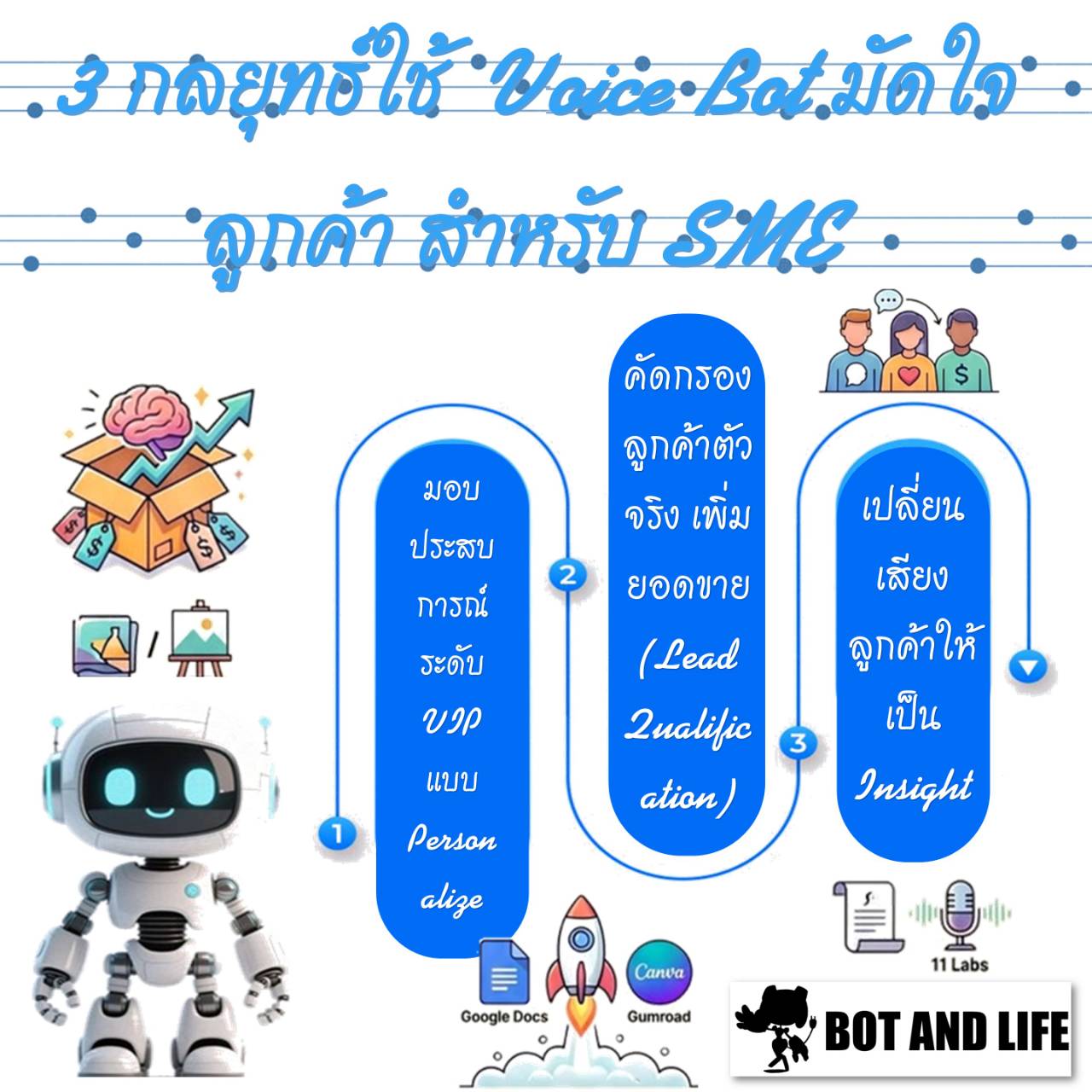 Infographic of three Voice Bot strategies for SMEs, with a white robot mascot beside three blue capsules for VIP personalization, lead qualification, and turning customer conversations into insight.
