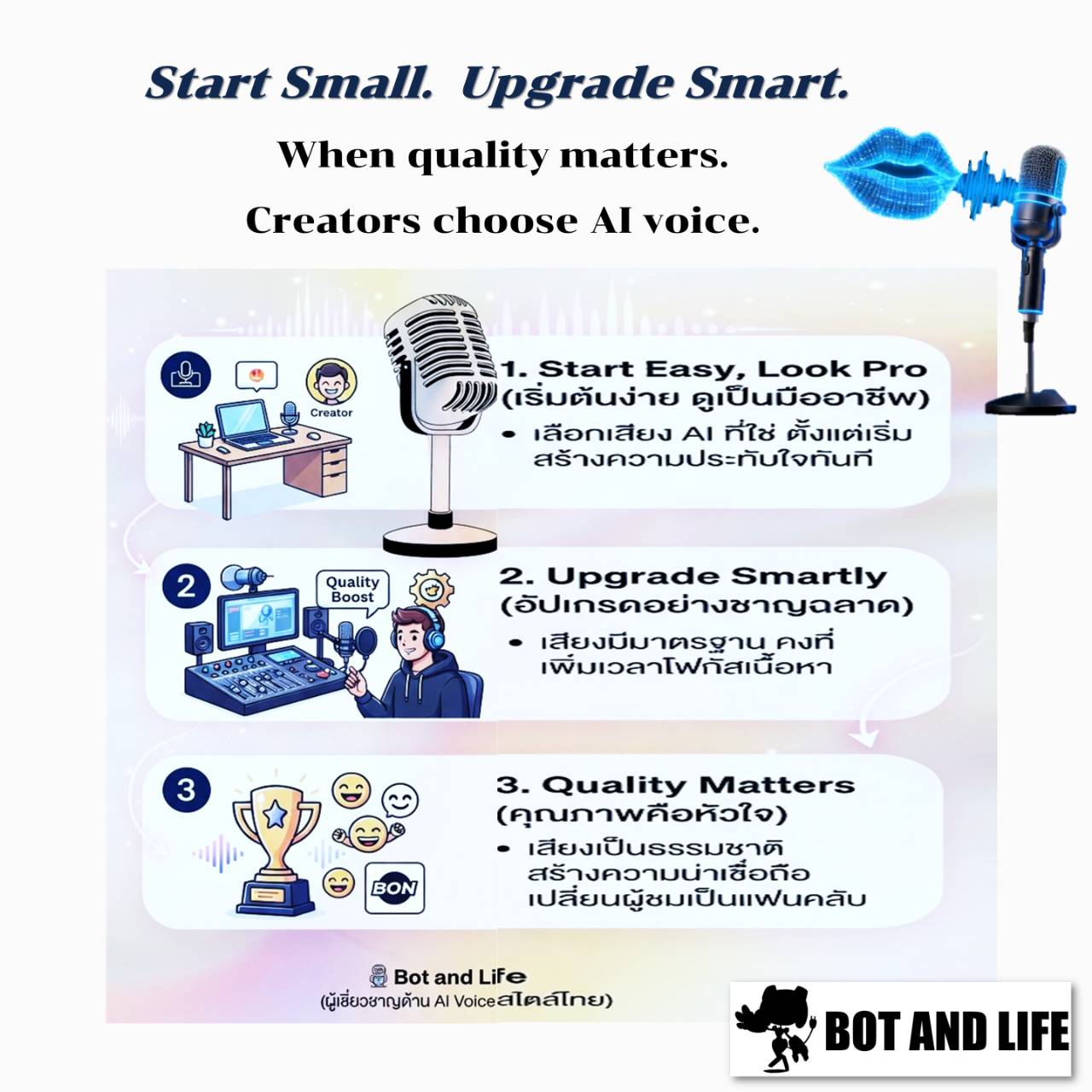 อินโฟกราฟิกหัวข้อ Start Small. Upgrade Smart. แสดงไมโครโฟนสตูดิโอและสามขั้นตอนสำหรับครีเอเตอร์ที่ใช้ AI Voice พร้อมโลโก้ Bot and Life