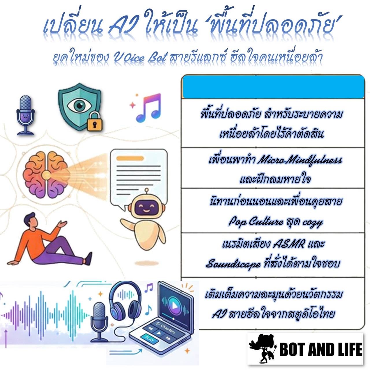 ภาพประกอบไมโครโฟน โล่ล็อกกุญแจ และหุ่นยนต์ตัวเล็ก พร้อมตารางห้าข้อ พื้นที่ปลอดภัยไร้คำตัดสิน เพื่อนพาทำ Micro-Mindfulness นิทานก่อนนอน เสียง ASMR และ Soundscape