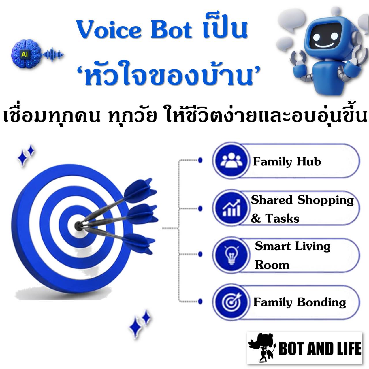 ภาพเป้าปาลูกดอกสีน้ำเงินที่ลูกดอกปักกลางเป้า พร้อมหุ่นยนต์และป้ายสี่ข้อ Family Hub, Shared Shopping & Tasks, Smart Living Room และ Family Bonding