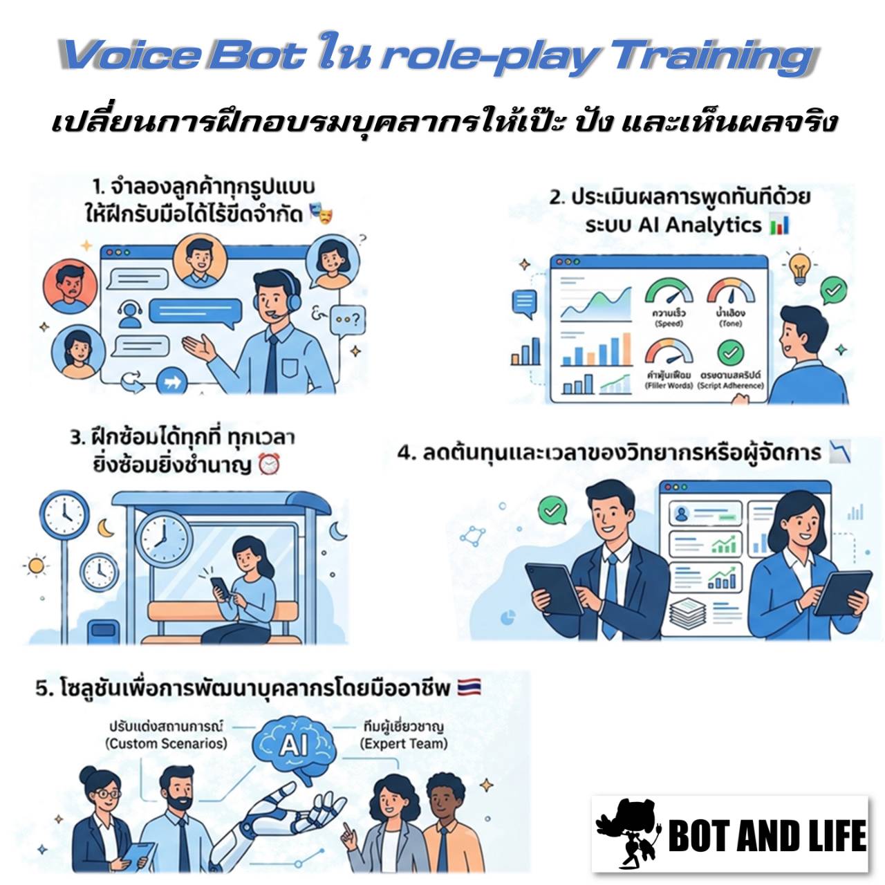 อินโฟกราฟิกห้าข้อของ Voice Bot ใน Role-play Training จำลองลูกค้าทุกรูปแบบ ประเมินการพูดด้วย AI Analytics ฝึกซ้อมได้ทุกที่ทุกเวลา ลดต้นทุนวิทยากร และทีมผู้เชี่ยวชาญคนไทย