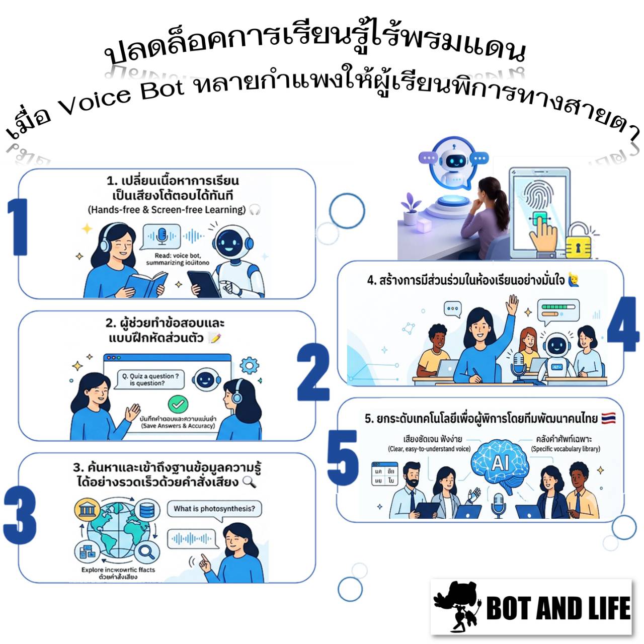 อินโฟกราฟิกห้าข้อสำหรับผู้เรียนพิการทางสายตา เปลี่ยนบทเรียนเป็นเสียงโต้ตอบ ผู้ช่วยทำแบบฝึกหัด ค้นหาข้อมูลด้วยคำสั่งเสียง มีส่วนร่วมในห้องเรียน และเทคโนโลยีที่พัฒนาโดยทีมคนไทย