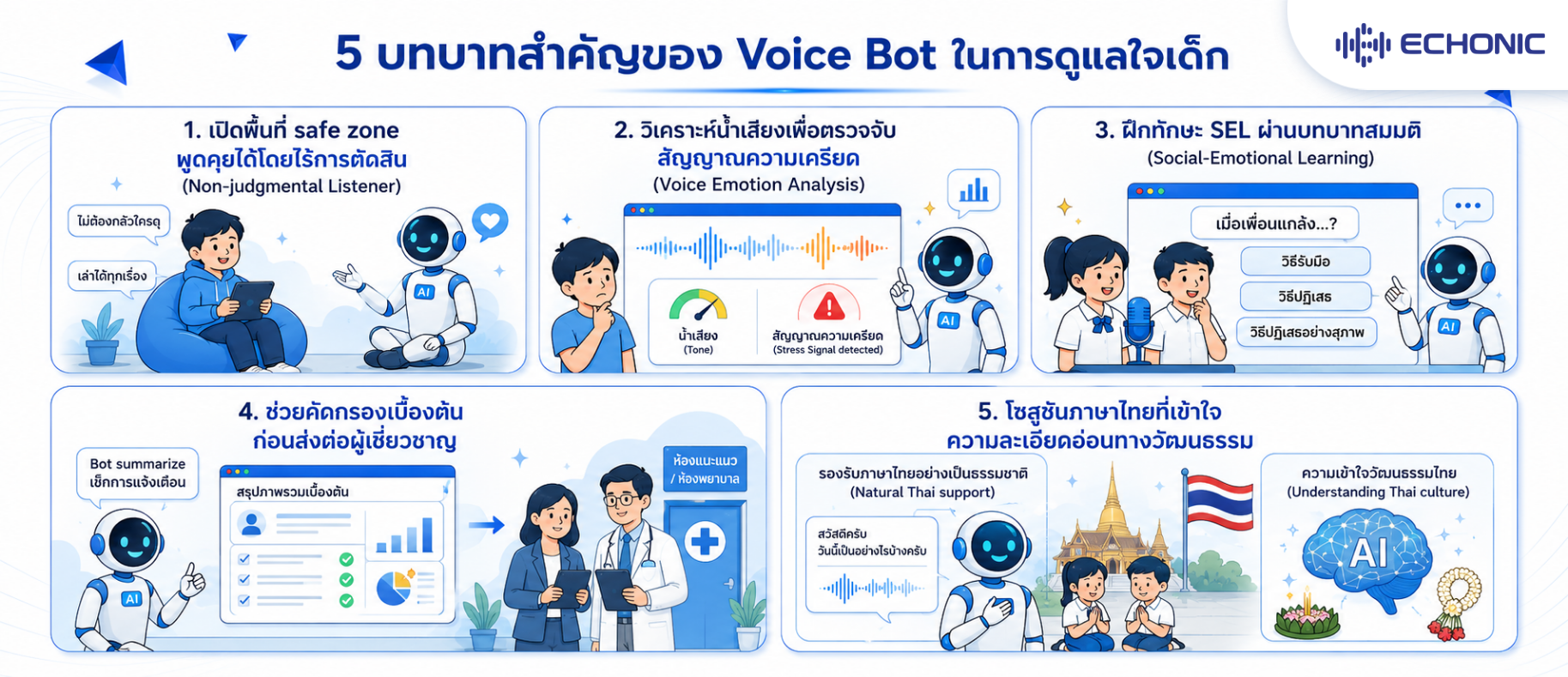อินโฟกราฟิก 5 บทบาทสำคัญของ Voice Bot ในการดูแลใจเด็ก ได้แก่ การเปิดพื้นที่ปลอดภัยโดยไม่ตัดสิน การวิเคราะห์น้ำเสียงเพื่อตรวจจับความเครียด การฝึกทักษะ SEL ผ่านบทบาทสมมติ การคัดกรองเบื้องต้นก่อนส่งต่อผู้เชี่ยวชาญ และการรองรับภาษาและวัฒนธรรมไทย