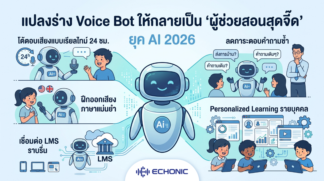 Echonic banner with a smiling AI robot at the centre, surrounded by five scenes: 24-hour real-time voice interaction, pronunciation practice, LMS integration, fewer repeated questions, and personalized learning.