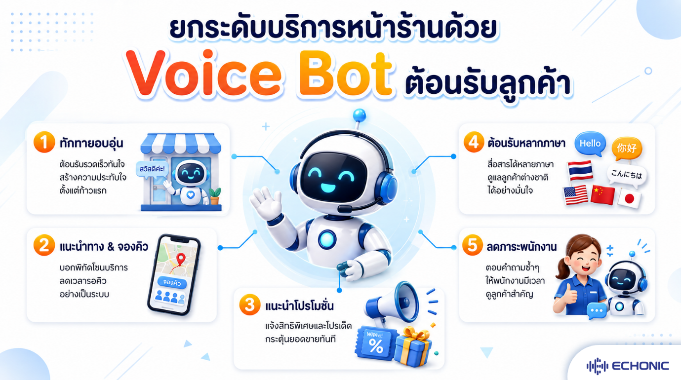 อินโฟกราฟิกหุ่นยนต์สีขาวโบกมือหน้าร้าน พร้อมห้าข้อ ได้แก่ ทักทายอบอุ่น แนะนำทางและจองคิว แนะนำโปรโมชั่น ต้อนรับหลายภาษา และลดภาระพนักงาน